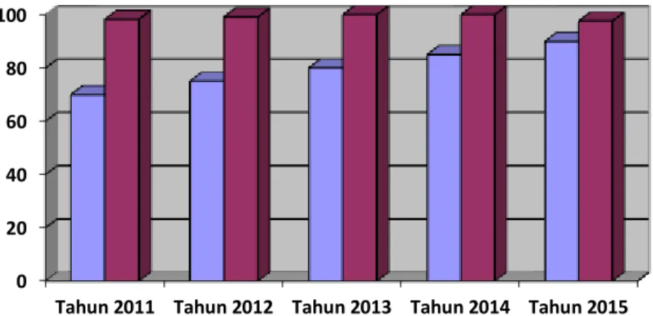 Grafik 4 :   Stabilitas Harga dan Pasokan Pangan Tahun 2011 s/d Tahun 2015  