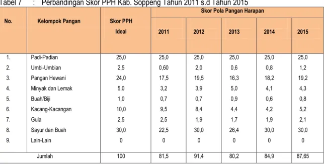Tabel 7   :  Perbandingan Skor PPH Kab. Soppeng Tahun 2011 s.d Tahun 2015 