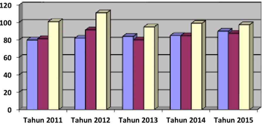 Grafik 5 :  Perbandingan Tingkat Pencapaian Skor Pola Pangan Harapan Tahun 2011  s/d Tahun 2015 