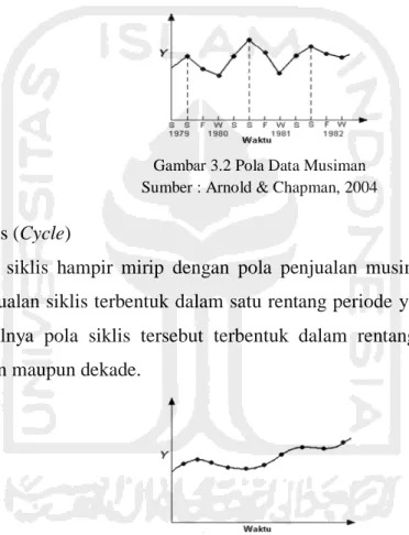 Gambar 3.2 Pola Data Musiman  Sumber : Arnold &amp; Chapman, 2004 