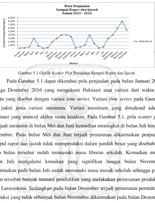 Gambar 5.1 Grafik Scatter Plot Penjualan Sampul Rapor dan Ijazah