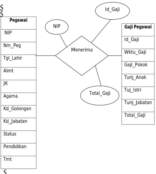Gambar 2.2. Entity Relationship Diagram 