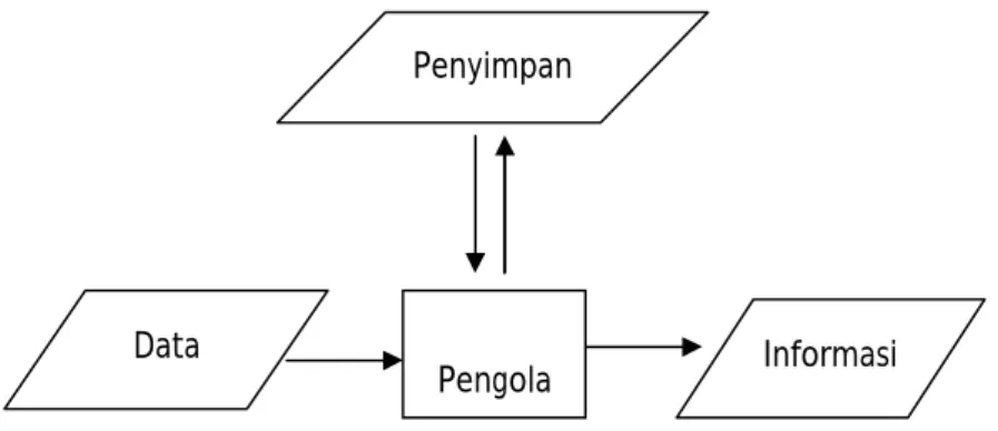 Gambar 2.1. Transformasi data menjadi informasi 