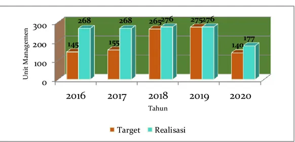 Gambar 2. Grafik target dan  realisasi  Pemegang izin yang tertib dalam melaksanakan  penatausahaan hasil hutan sesuai tahun RKT dari tahun 2016 s.d 2020 