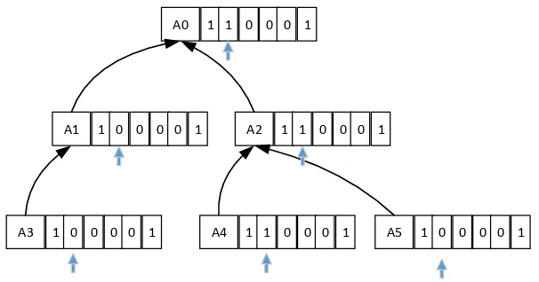 Figure 1. The structure of main memory index tree shared by multiple tenants 