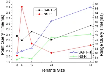 Figure 3. The access performance with the number of tenants 