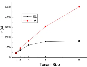 Figure 4. The bulk loading performance with the number of tenants 