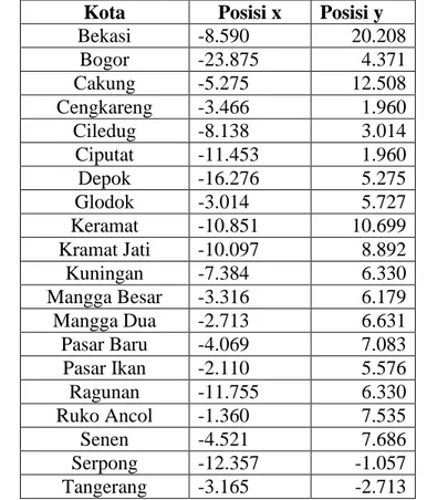 Tabel 4.1 Posisi kota-kota tujuan pengiriman barang PT. Maju Ekspress Indonesia  Kota  Posisi x  Posisi y 