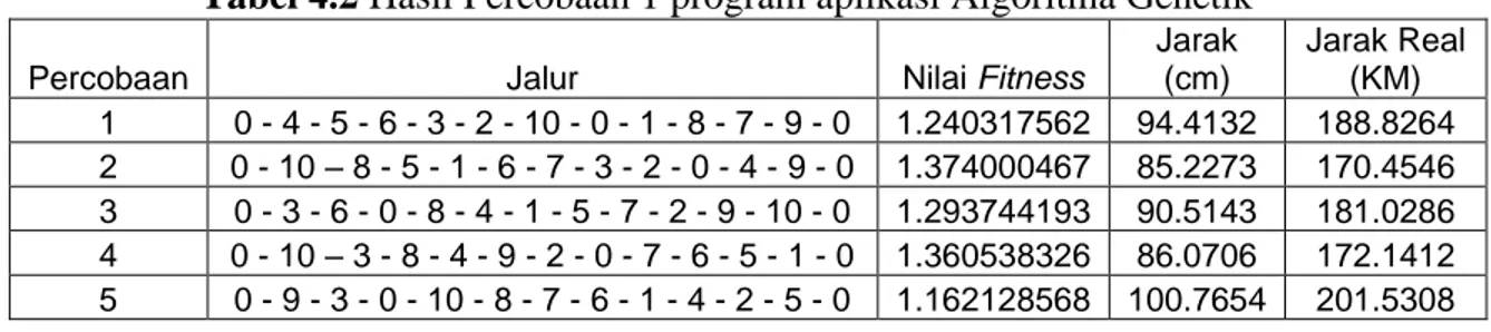 Tabel 4.2 Hasil Percobaan 1 program aplikasi Algoritma Genetik 