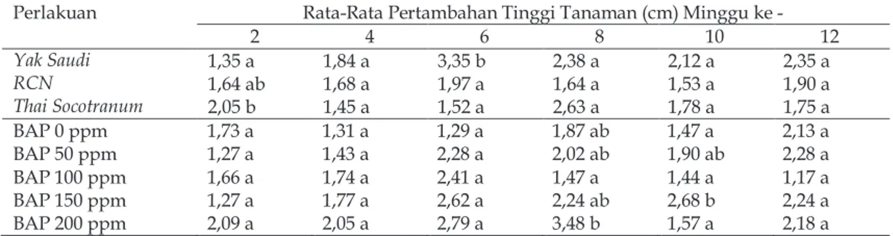 Tabel 1. Pengaruh Konsentrasi BAP pada Kultivar Adenium arabicum terhadap Rata-Rata Pertambahan Tinggi Tanaman