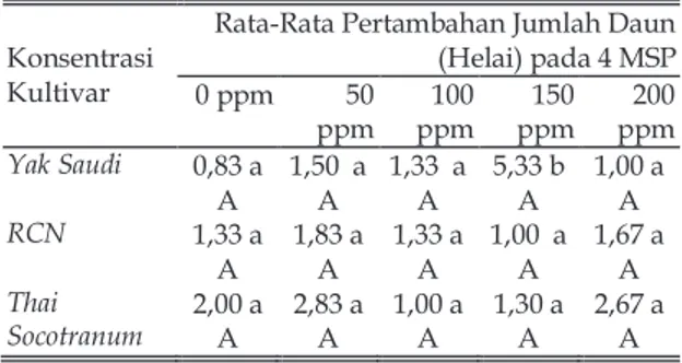 Tabel 2. Interaksi Kultivar Tanaman Adenium