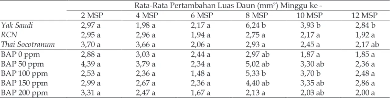 Tabel 4. Pengaruh Konsentrasi BAP pada Kultivar Adenium arabicum terhadap Rata-Rata Pertambahan Luas Daun Tanaman