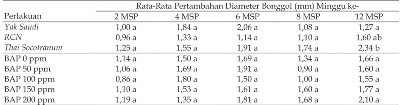 Tabel 5. Interaksi Kultivar Tanaman Adenium arabicum dan Konsentrasi BAP terhadap Rata-Rata Pertambahan Diameter Bonggol pada 10 MSP
