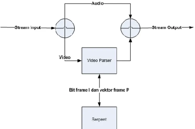 Gambar 2 Model enkripsi selektif pada MPEG