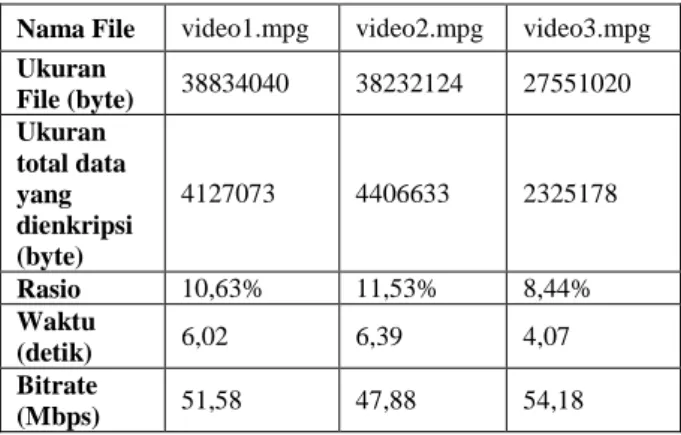 Gambar 6 Frame hasil enkripsi (MPEG-1)