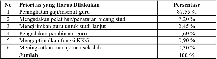 Tabel 2. Prioritas Tentang Kebutuhan  Guru yang Harus Dilakukan Pemda Dinas Pendidikan Nasional Untuk Memperbaiki Kualitas Guru Di Bengkulu  