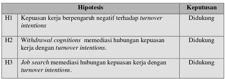 Tabel 10: Hasil Pengujian Hipotesis 