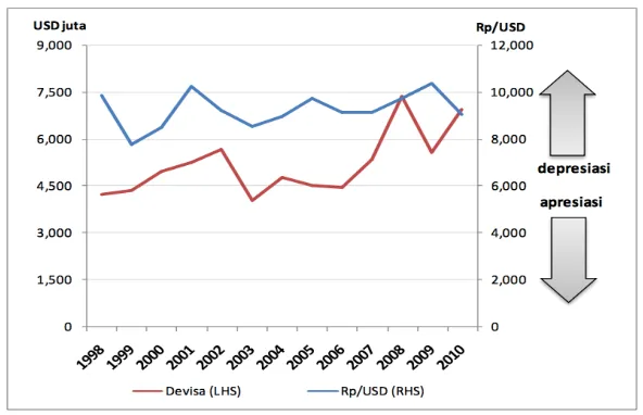 Grafik 2.3. Perkembangan Devisa Pariwisata dan Rata-Rata Nilai Tukar Rupiah terhadap US Dolar Periode 1998-2010 