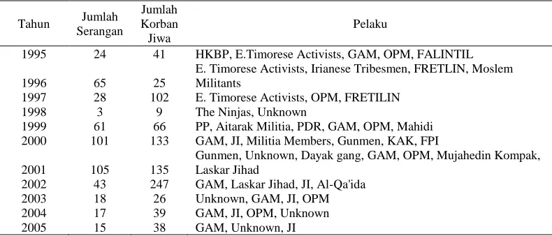 Tabel 4.3.1. Data Terorisme di Indonesia 
