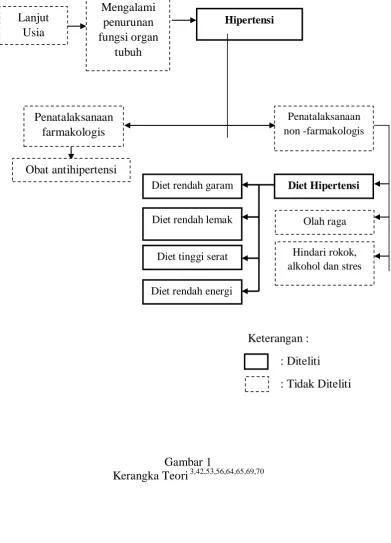 Gambar 1  Kerangka Teori 3,42,53,56,64,65,69,70