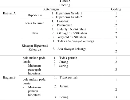 Tabel 3 Coding 