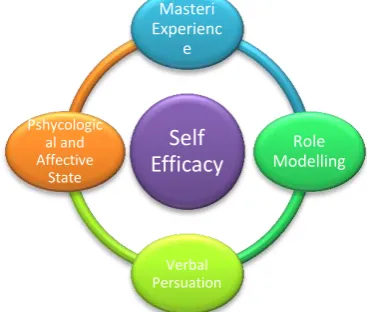 Gambar 2.1 Empat sumber self efficacy  training 