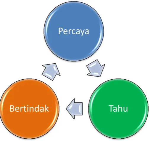 Gambar 2.3 Putaran Kepatuhan (The Adherence Loop) 