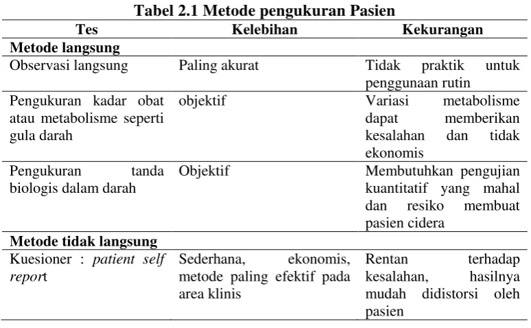 Tabel 2.1 Metode pengukuran Pasien 