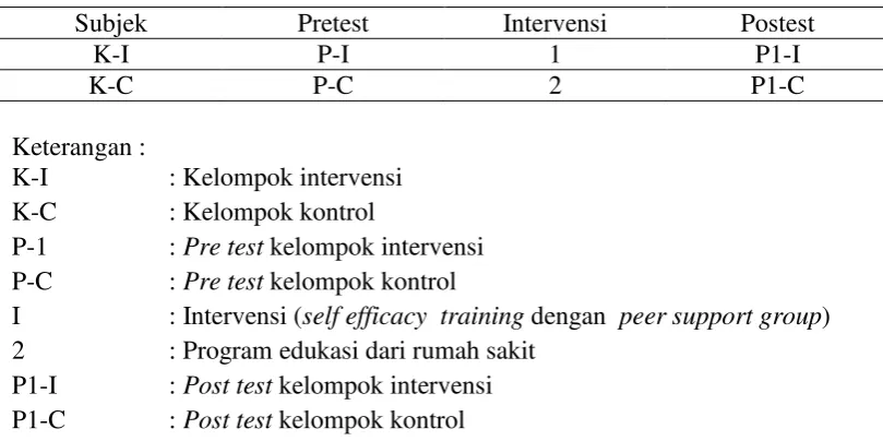Tabel 3.1 Desain penelitian dengan pre-tes and post-tes control group design 
