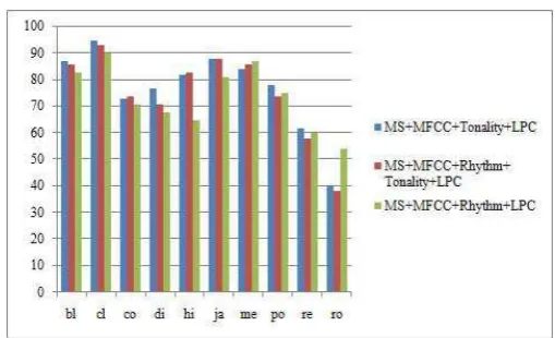 Figure 3. Accuracy comparison of the three different feature combinations for each genre.