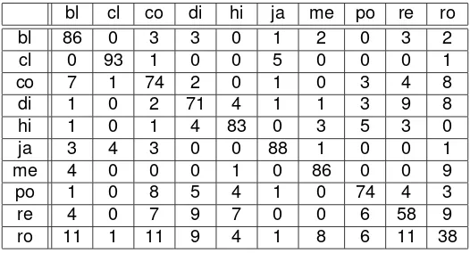 Table 4. Confusion Matrix of All Feature Sets.