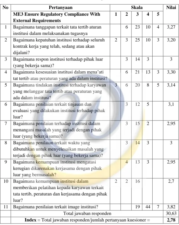 Tabel V-6 Hasil Perhitungan Audit SI ME-3 