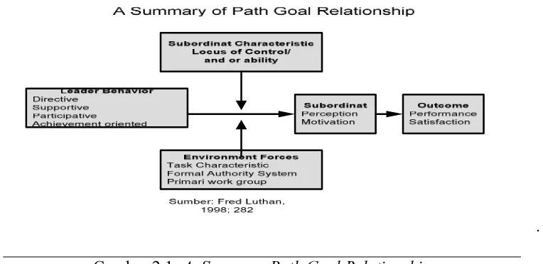 Gambar 2.1  A. Summary Path Goal Relationship 