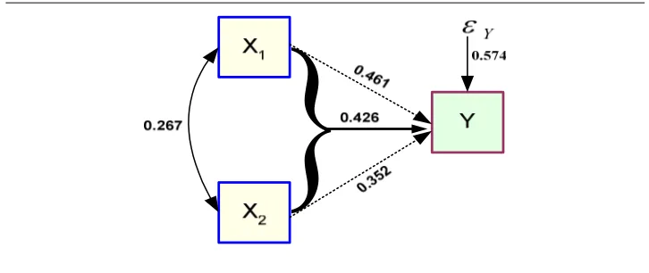 Tabel 4.4  Koefisien Jalur, Pengaruh Langsung, Tidak Langsung, Pengaruh Total dan Pengaruh Bersama X1 dan X2 terhadap Y 