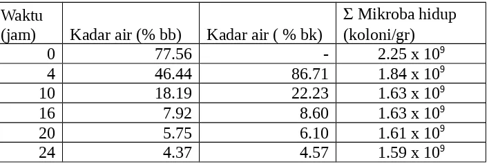 Tabel 1.  Pengaruh  tebal lapisan pengeringan terhadap kadar air akhir setelah               pengeringan 48 jam dan viabilitas kultur kering yang dihasilkan 