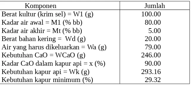 Tabel 3.   Hasil perhitungan kapur api untuk pengeringan kultur Saccharomyces     cerevisiae