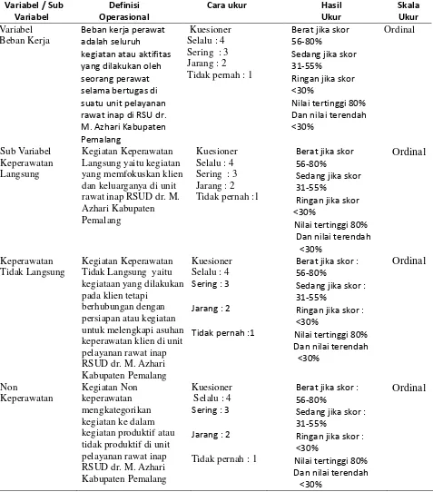 Tabel 3.1. Definisi Operasional 