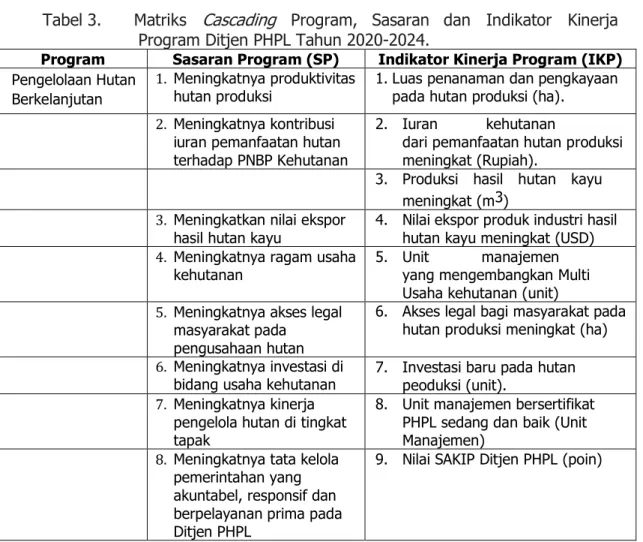 Tabel 3.      Matriks    Cascading    Program,   Sasaran   dan   Indikator   Kinerja  Program Ditjen PHPL Tahun 2020-2024