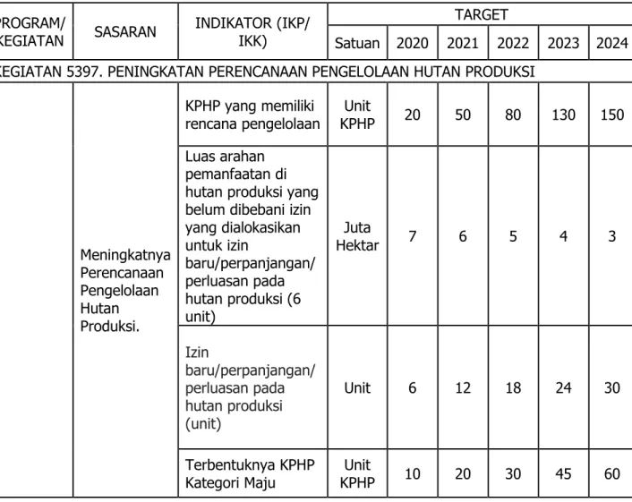 Tabel 7.  Target Capaian Indikator Kinerja Kegiatan Kegiatan pada Direktorat Kesatuan  Pengelolaan Hutan Produksi 