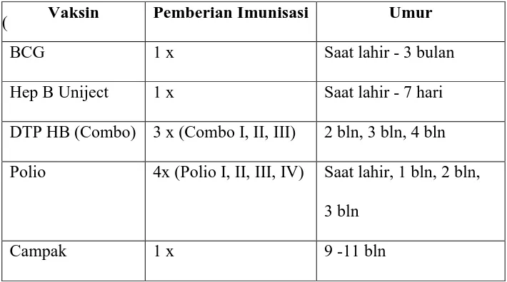 Tabel 2.2 Jadwal Pemberian Imunisasi 