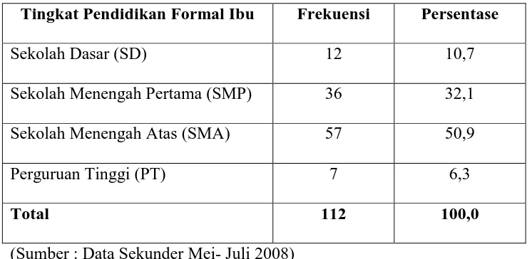 Tabel 4.1 Distribusi frekuensi tingkat pendidikan formal ibu 