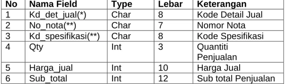 Tabel 2.6 Struktur Tabel Det_jual 
