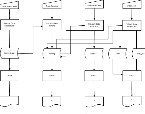 Gambar 2.2 Diagram Alir Sistem 