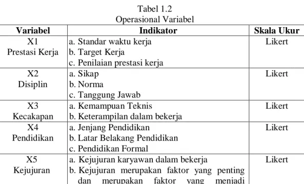 Tabel 1.2  Operasional Variabel