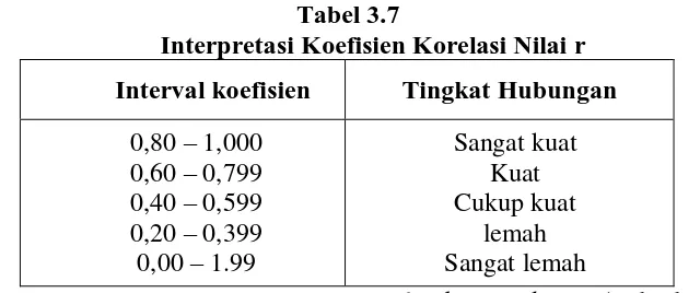 Tabel 3.7 Interpretasi Koefisien Korelasi Nilai r 