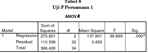 Tabel 8Uji F Persamaan 1