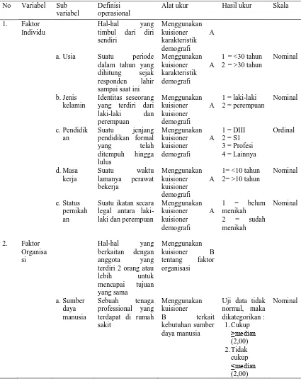 Tabel 3.2 Variabel Penelitian, Definisi Operasional, dan Skala Pengukuran 