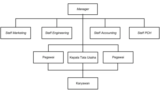 Gambar 2.2. Struktur Organisasi PT. Mahakarya Jaya Sinergi 