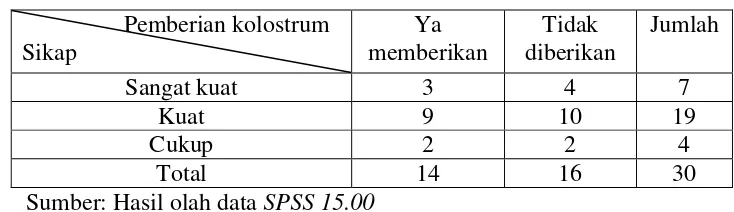 Tabel 4.8 Hubungan Sikap Suami dengan Pemberian Kolostrum 