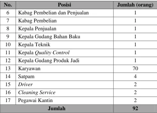 Tabel 2.1. Rincian Tenaga Kerja pada PT. Bandar Bunder (Lanjutan) 